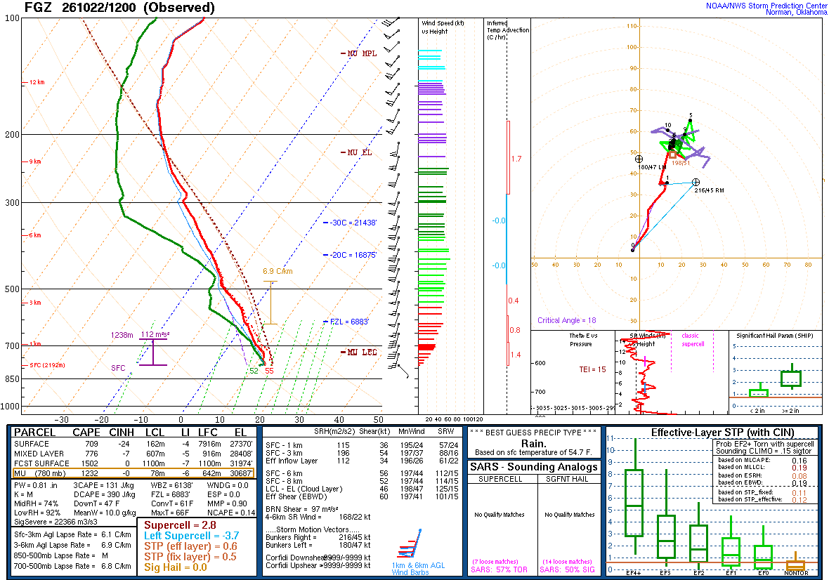 SPC’s skew-T diagram and hodograph of the sounding at Flagstaff, AZ (FGZ), 12Z. Its levels are in the table below.