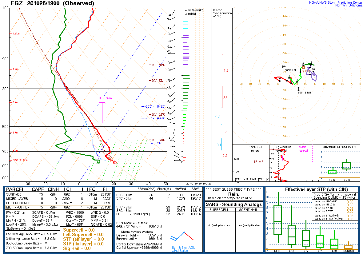 SPC’s skew-T diagram and hodograph of the sounding at Flagstaff, AZ (FGZ), 18Z. Its levels are in the table below.