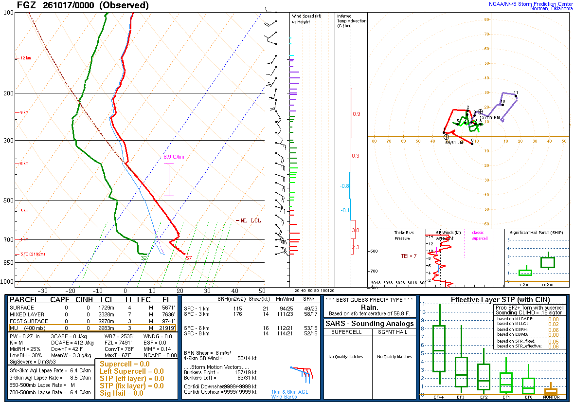 SPC’s skew-T diagram and hodograph of the sounding at Flagstaff, AZ (FGZ), 00Z. Its levels are in the table below.