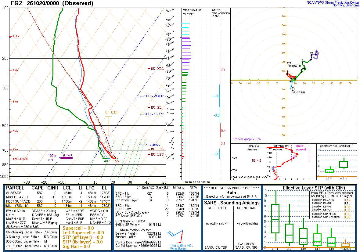 SPC’s skew-T diagram and hodograph of the sounding at Flagstaff, AZ (FGZ), 00Z. Its levels are in the table below.