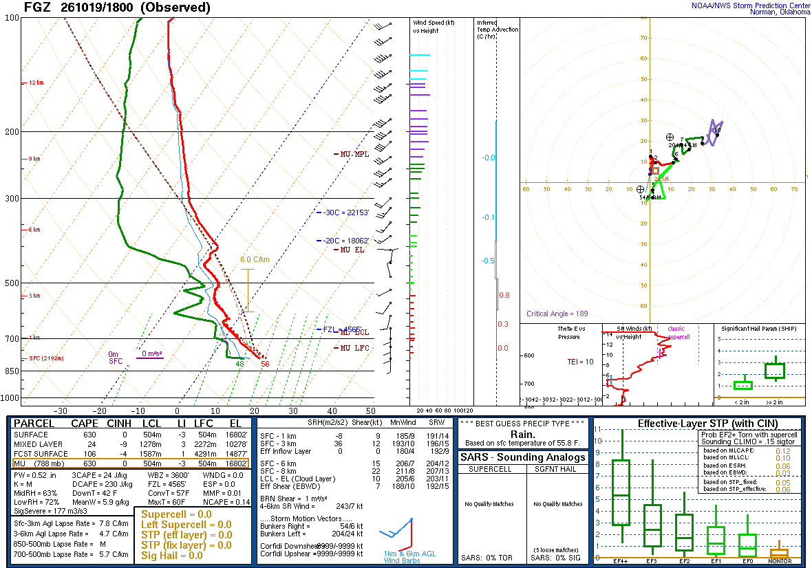 SPC’s skew-T diagram and hodograph of the sounding at Flagstaff, AZ (FGZ), 18Z. Its levels are in the table below.