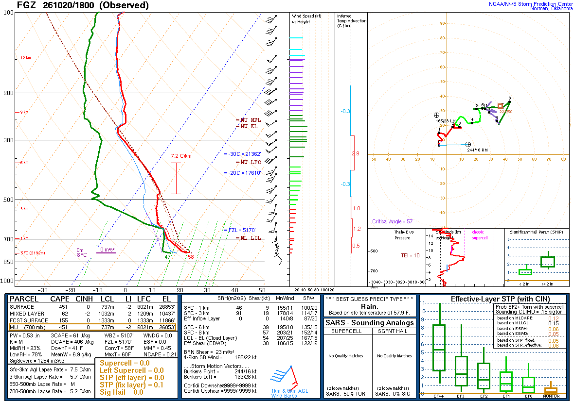 SPC’s skew-T diagram and hodograph of the sounding at Flagstaff, AZ (FGZ), 18Z. Its levels are in the table below.
