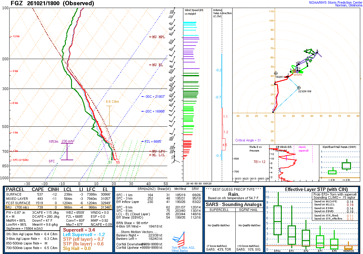 SPC’s skew-T diagram and hodograph of the sounding at Flagstaff, AZ (FGZ), 18Z. Its levels are in the table below.
