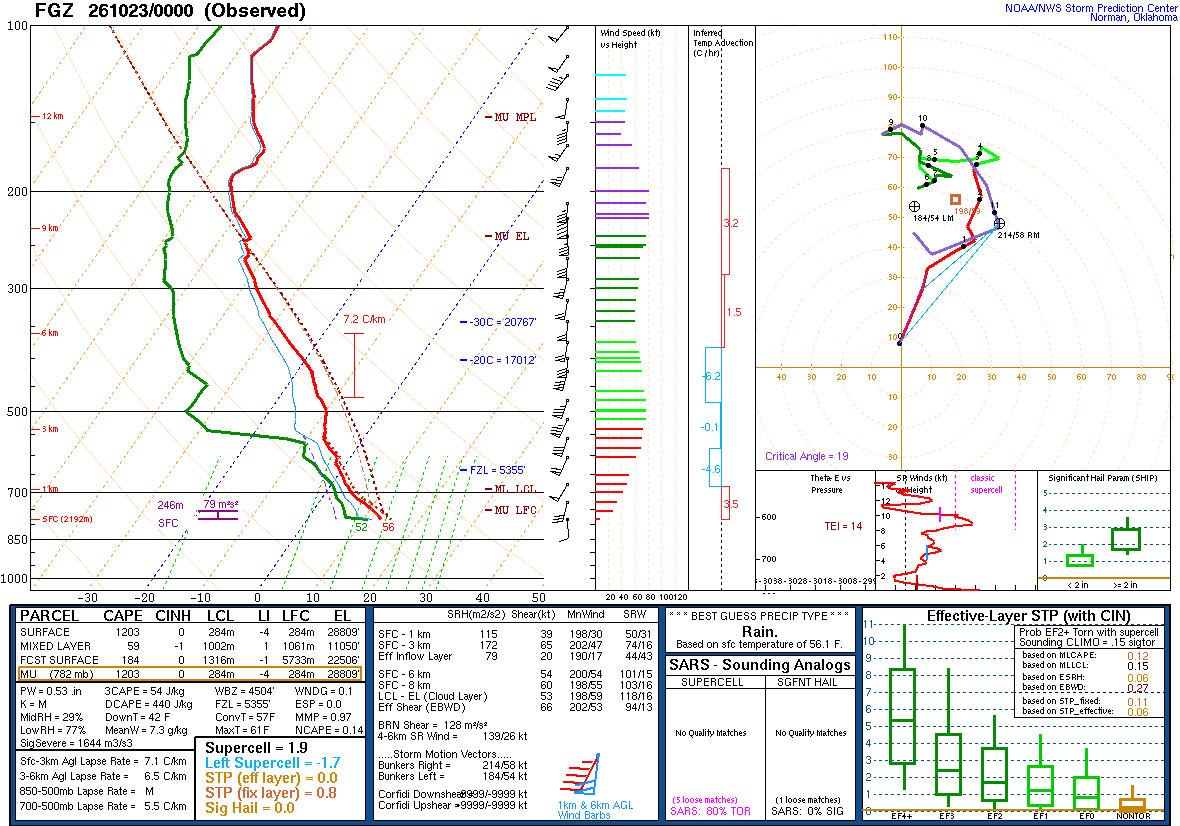SPC’s skew-T diagram and hodograph of the sounding at Flagstaff, AZ (FGZ), 00Z. Its levels are in the table below.
