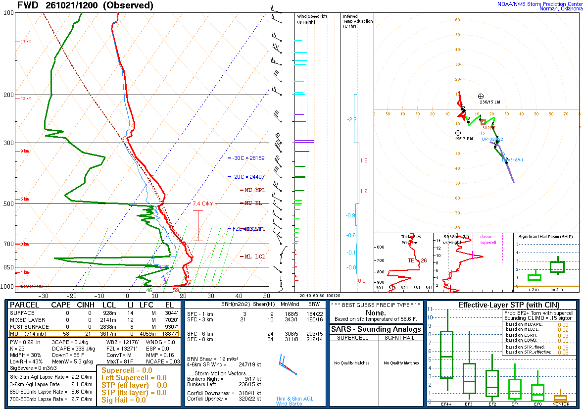 SPC’s skew-T diagram and hodograph of the sounding at Fort Worth, TX (FWD), 12Z. Its levels are in the table below.