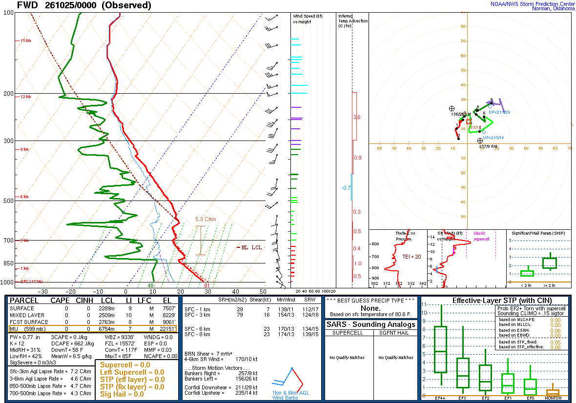 SPC’s skew-T diagram and hodograph of the sounding at Fort Worth, TX (FWD), 00Z. Its levels are in the table below.