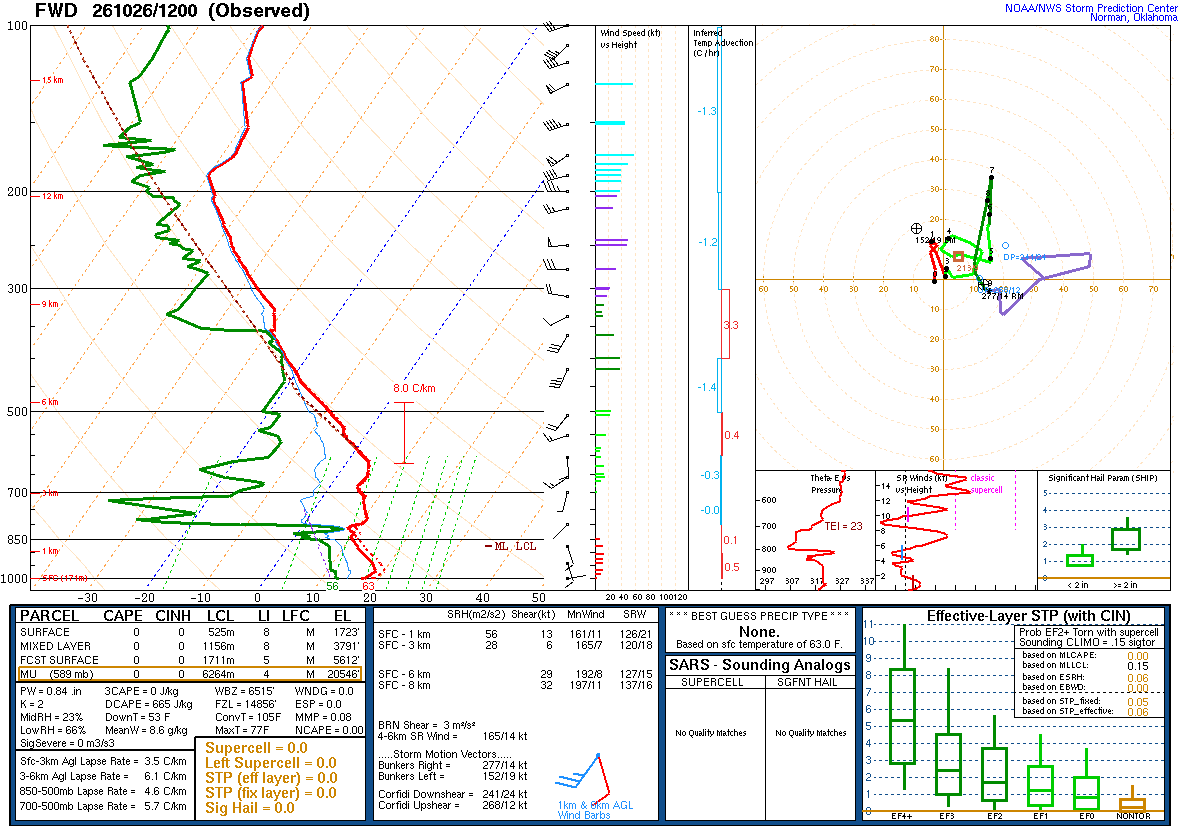 SPC’s skew-T diagram and hodograph of the sounding at Fort Worth, TX (FWD), 12Z. Its levels are in the table below.