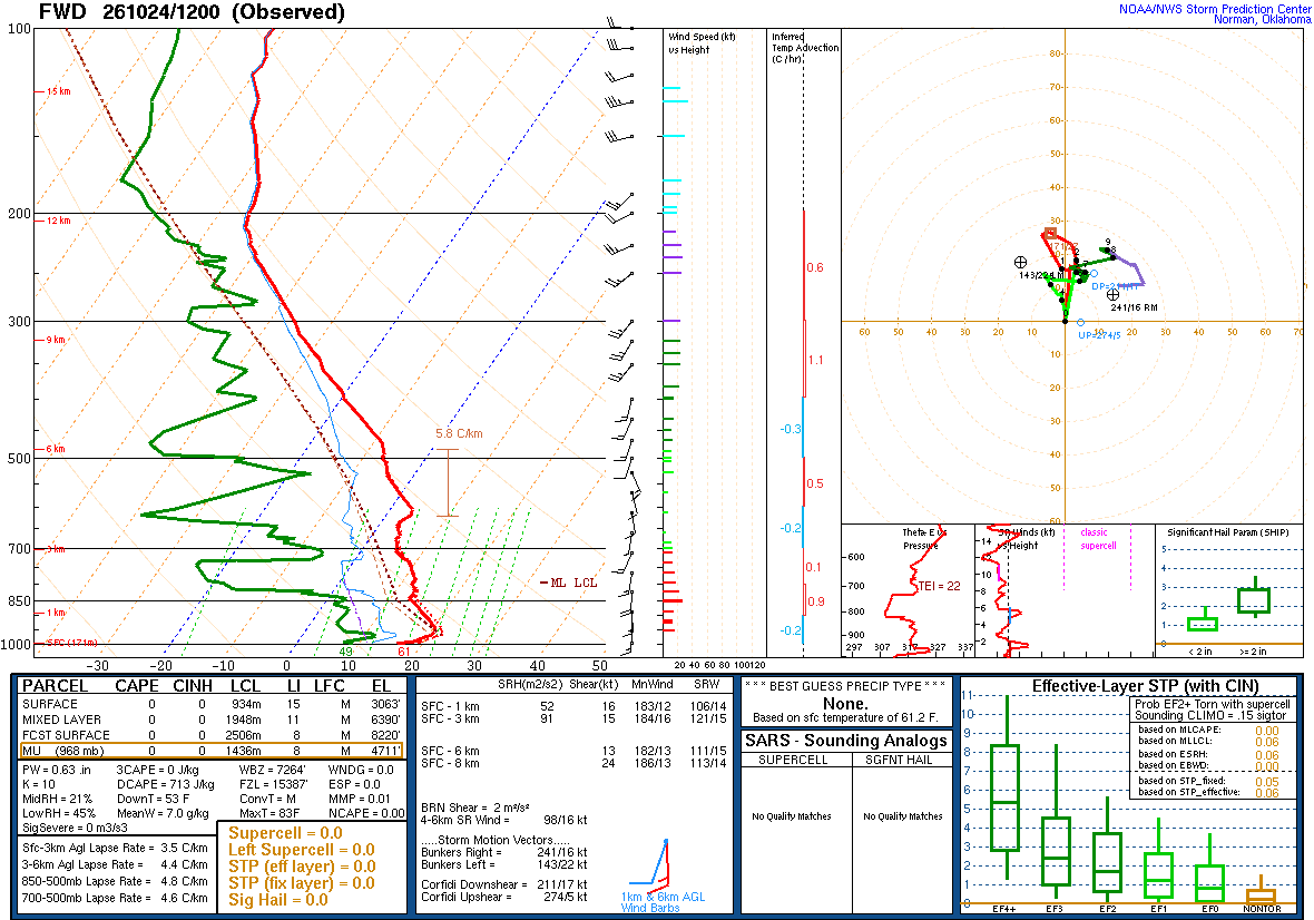 SPC’s skew-T diagram and hodograph of the sounding at Fort Worth, TX (FWD), 12Z. Its levels are in the table below.