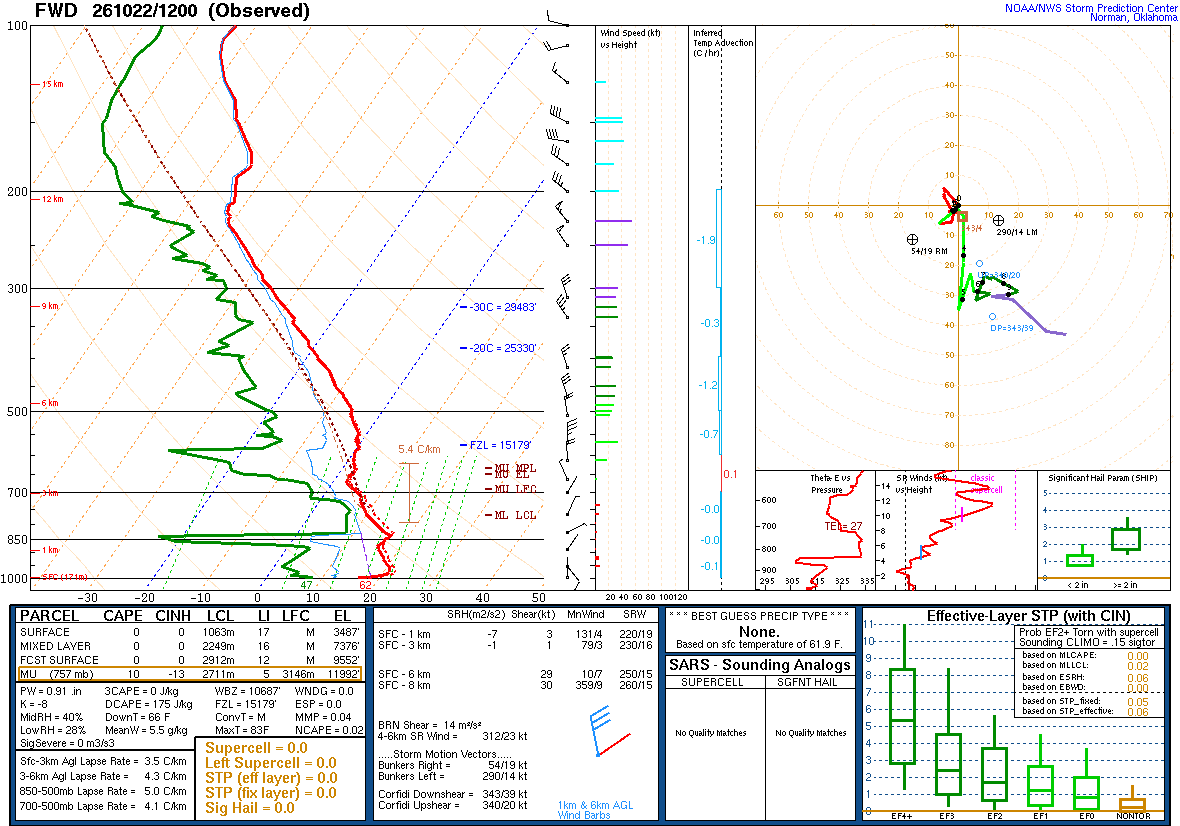 SPC’s skew-T diagram and hodograph of the sounding at Fort Worth, TX (FWD), 12Z. Its levels are in the table below.