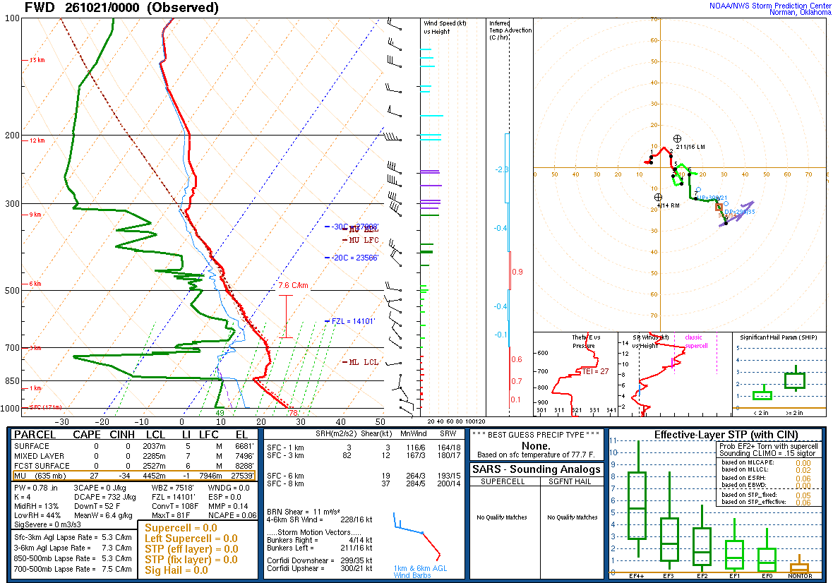 SPC’s skew-T diagram and hodograph of the sounding at Fort Worth, TX (FWD), 00Z. Its levels are in the table below.