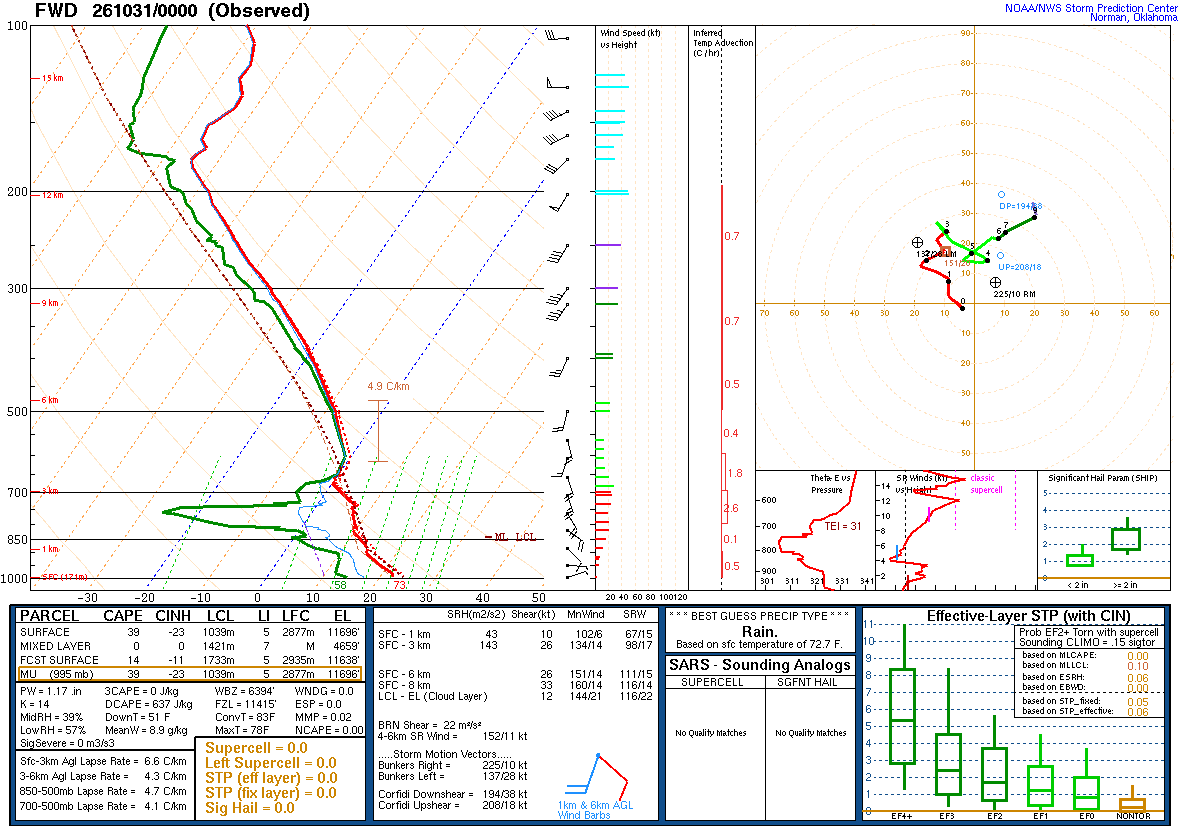 SPC’s skew-T diagram and hodograph of the sounding at Fort Worth, TX (FWD), 00Z. Its levels are in the table below.