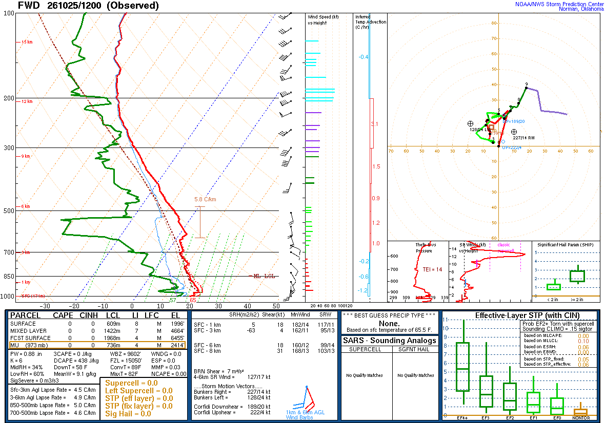 SPC’s skew-T diagram and hodograph of the sounding at Fort Worth, TX (FWD), 12Z. Its levels are in the table below.