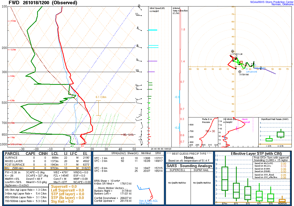 SPC’s skew-T diagram and hodograph of the sounding at Fort Worth, TX (FWD), 12Z. Its levels are in the table below.