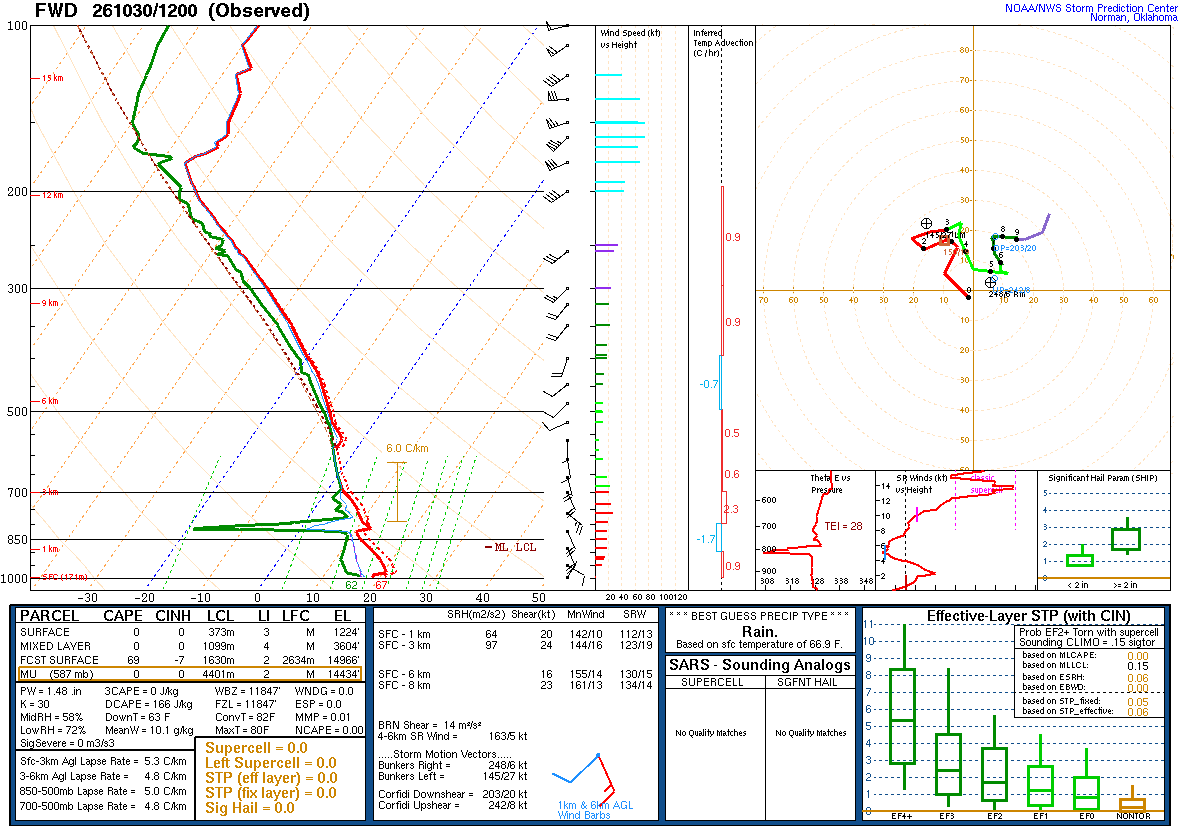 SPC’s skew-T diagram and hodograph of the sounding at Fort Worth, TX (FWD), 12Z. Its levels are in the table below.