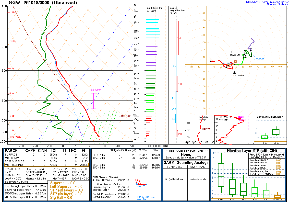 SPC’s skew-T diagram and hodograph of the sounding at Glasgow, MT (GGW), 00Z. Its levels are in the table below.