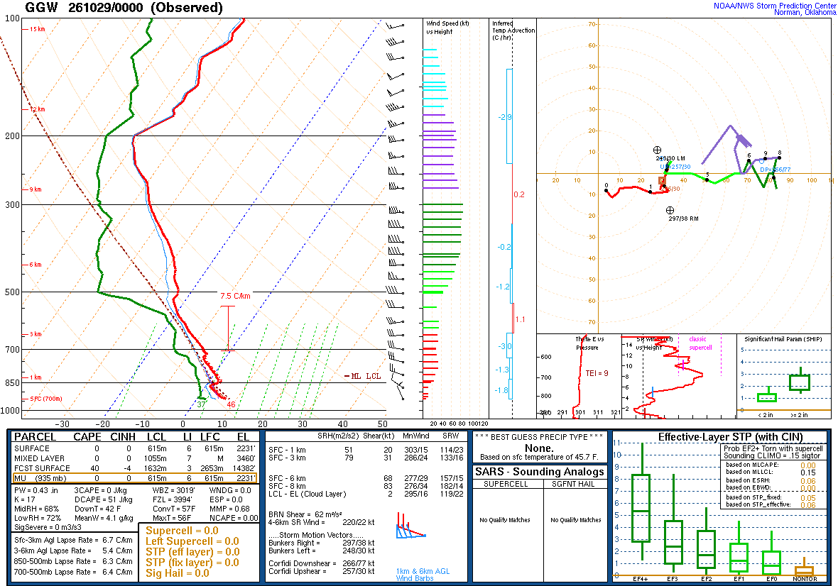 SPC’s skew-T diagram and hodograph of the sounding at Glasgow, MT (GGW), 00Z. Its levels are in the table below.