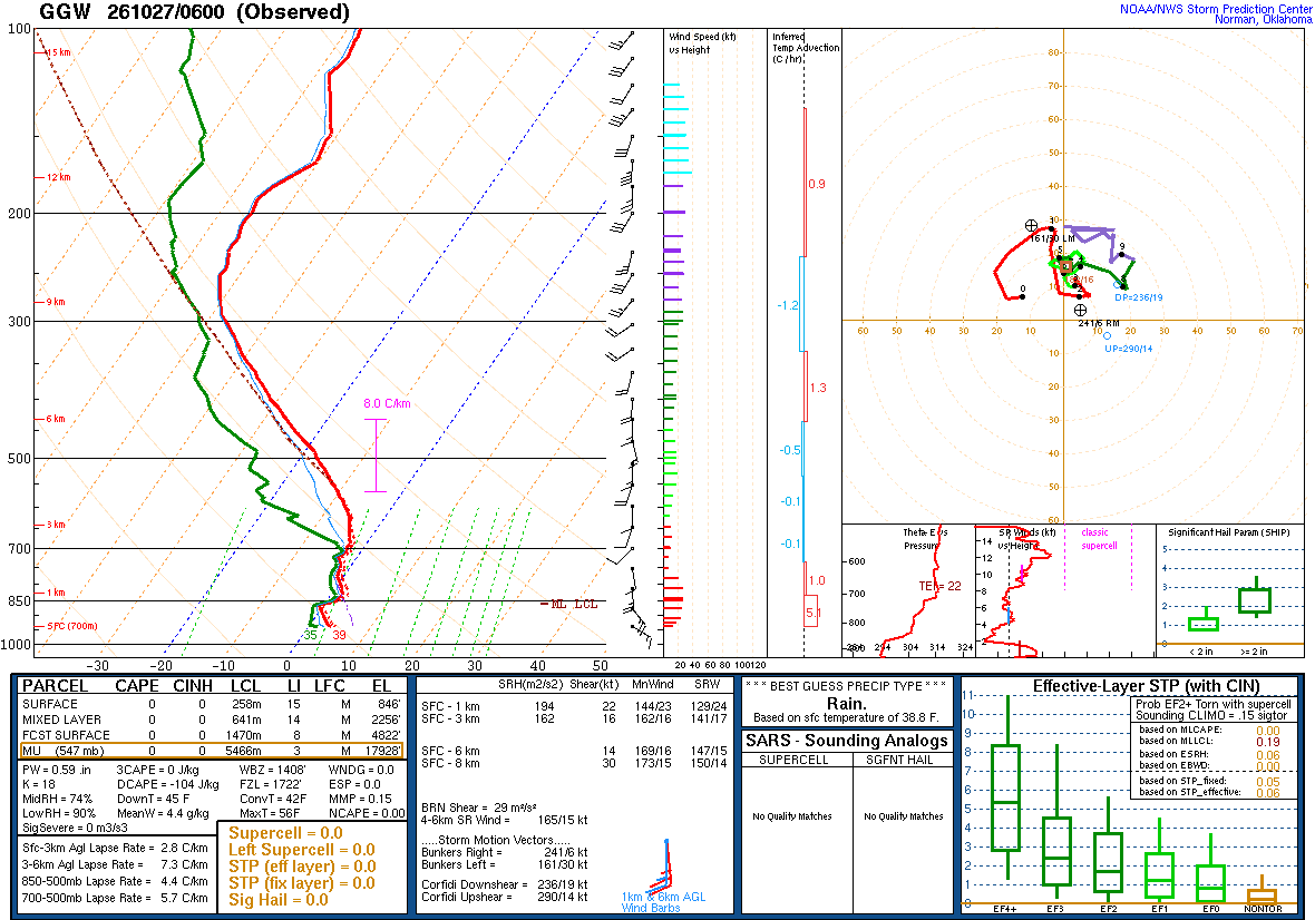 SPC’s skew-T diagram and hodograph of the sounding at Glasgow, MT (GGW), 06Z. Its levels are in the table below.
