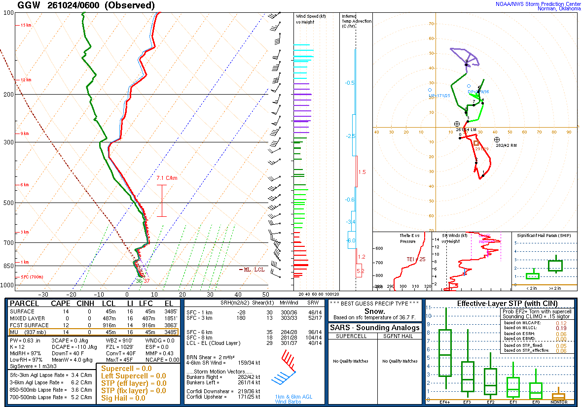 SPC’s skew-T diagram and hodograph of the sounding at Glasgow, MT (GGW), 06Z. Its levels are in the table below.