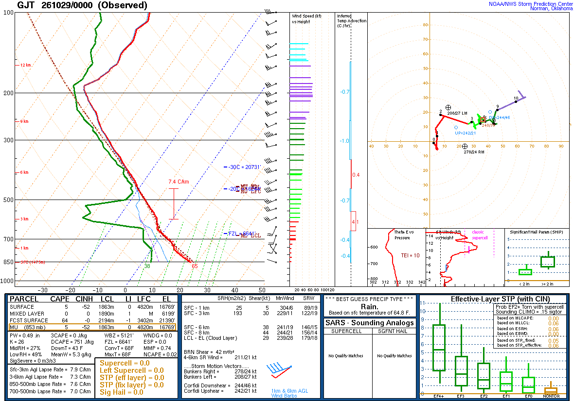 SPC’s skew-T diagram and hodograph of the sounding at Grand Junction, CO (GJT), 00Z. Its levels are in the table below.