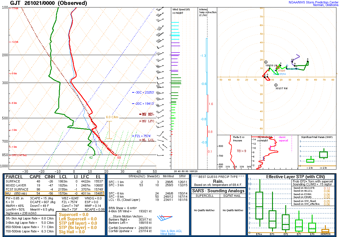 SPC’s skew-T diagram and hodograph of the sounding at Grand Junction, CO (GJT), 00Z. Its levels are in the table below.