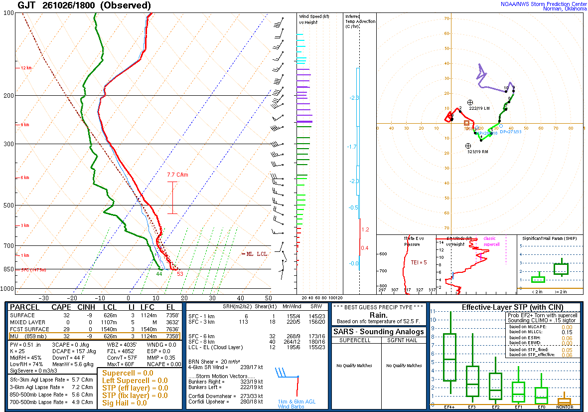SPC’s skew-T diagram and hodograph of the sounding at Grand Junction, CO (GJT), 18Z. Its levels are in the table below.
