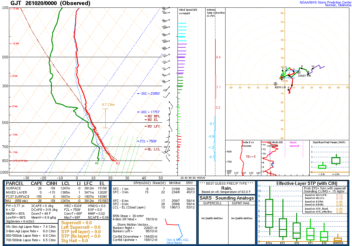 SPC’s skew-T diagram and hodograph of the sounding at Grand Junction, CO (GJT), 00Z. Its levels are in the table below.