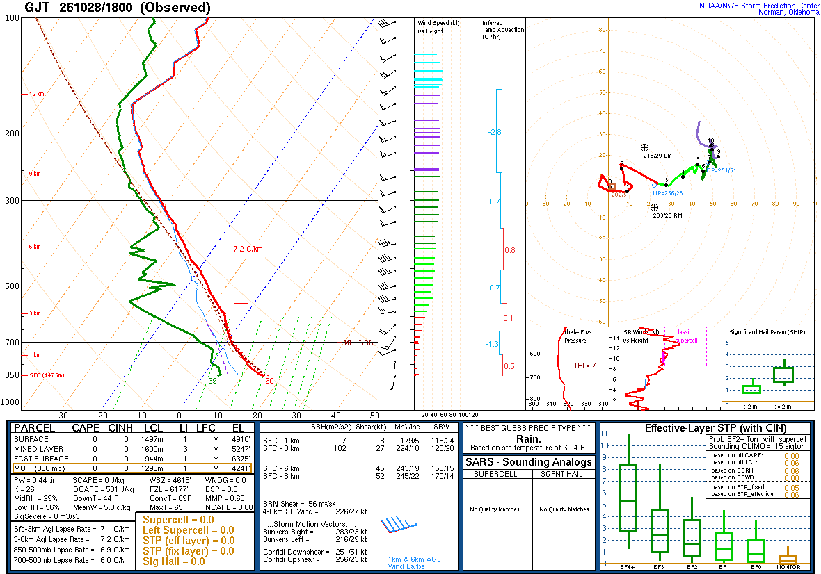 SPC’s skew-T diagram and hodograph of the sounding at Grand Junction, CO (GJT), 18Z. Its levels are in the table below.