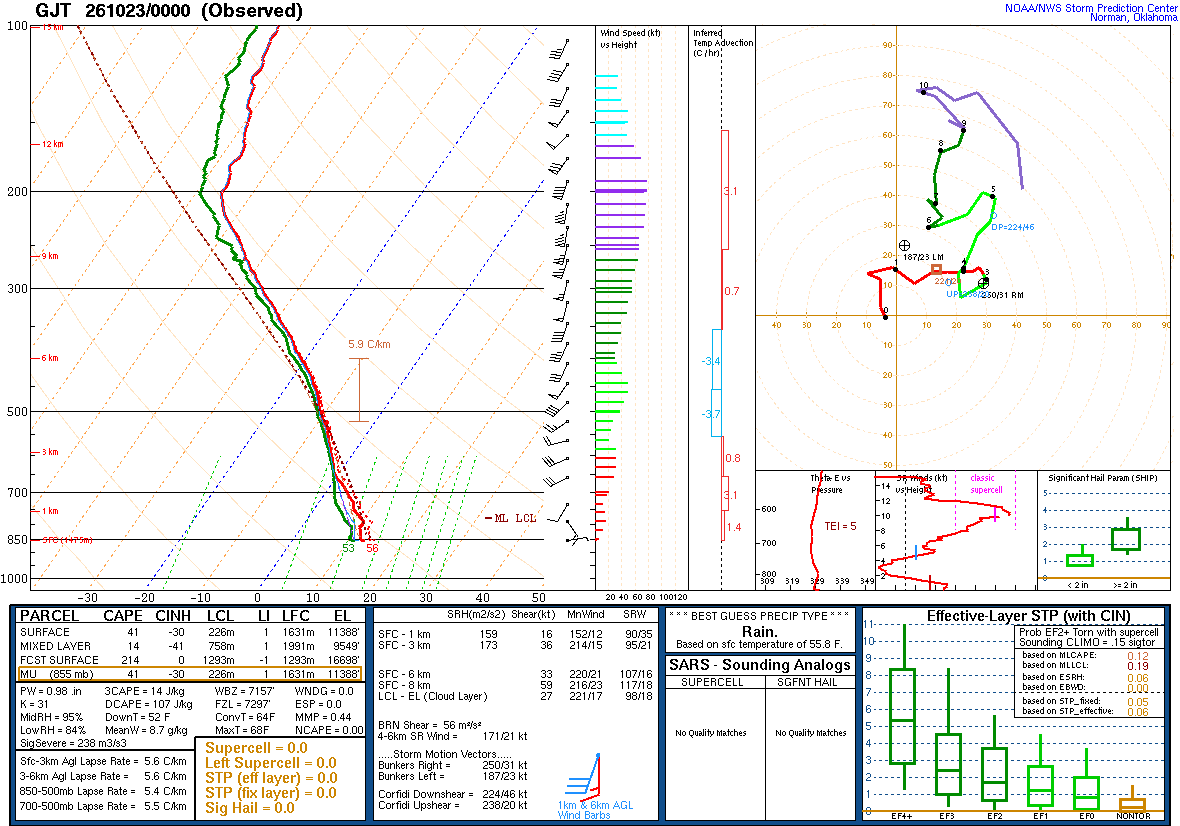 SPC’s skew-T diagram and hodograph of the sounding at Grand Junction, CO (GJT), 00Z. Its levels are in the table below.