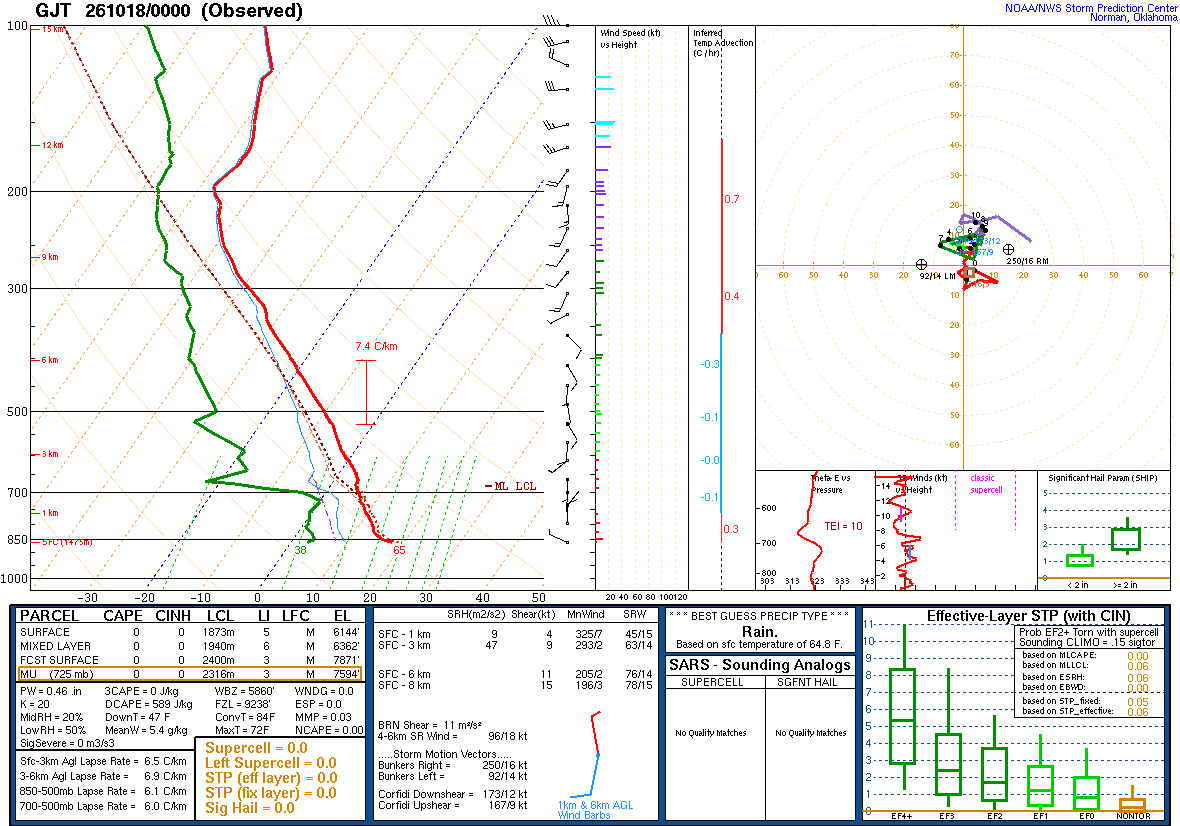 SPC’s skew-T diagram and hodograph of the sounding at Grand Junction, CO (GJT), 00Z. Its levels are in the table below.