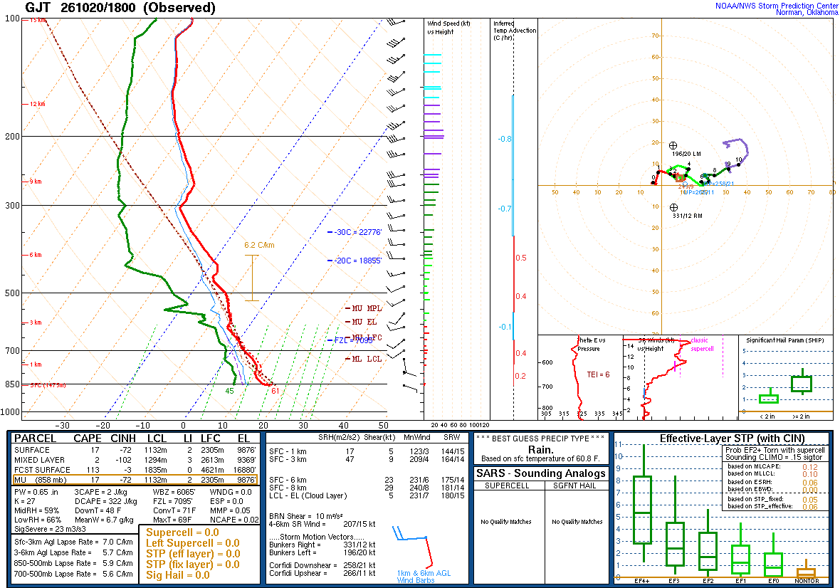 SPC’s skew-T diagram and hodograph of the sounding at Grand Junction, CO (GJT), 18Z. Its levels are in the table below.