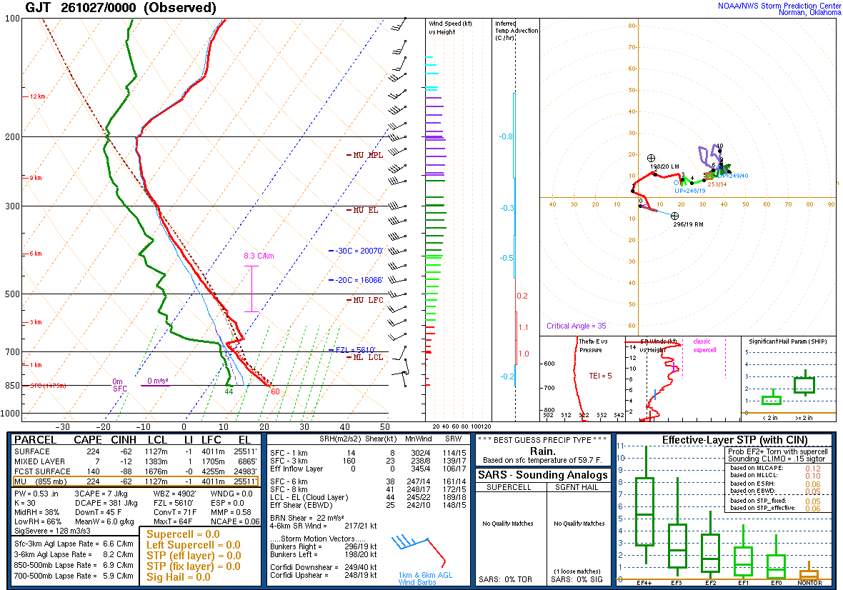 SPC’s skew-T diagram and hodograph of the sounding at Grand Junction, CO (GJT), 00Z. Its levels are in the table below.