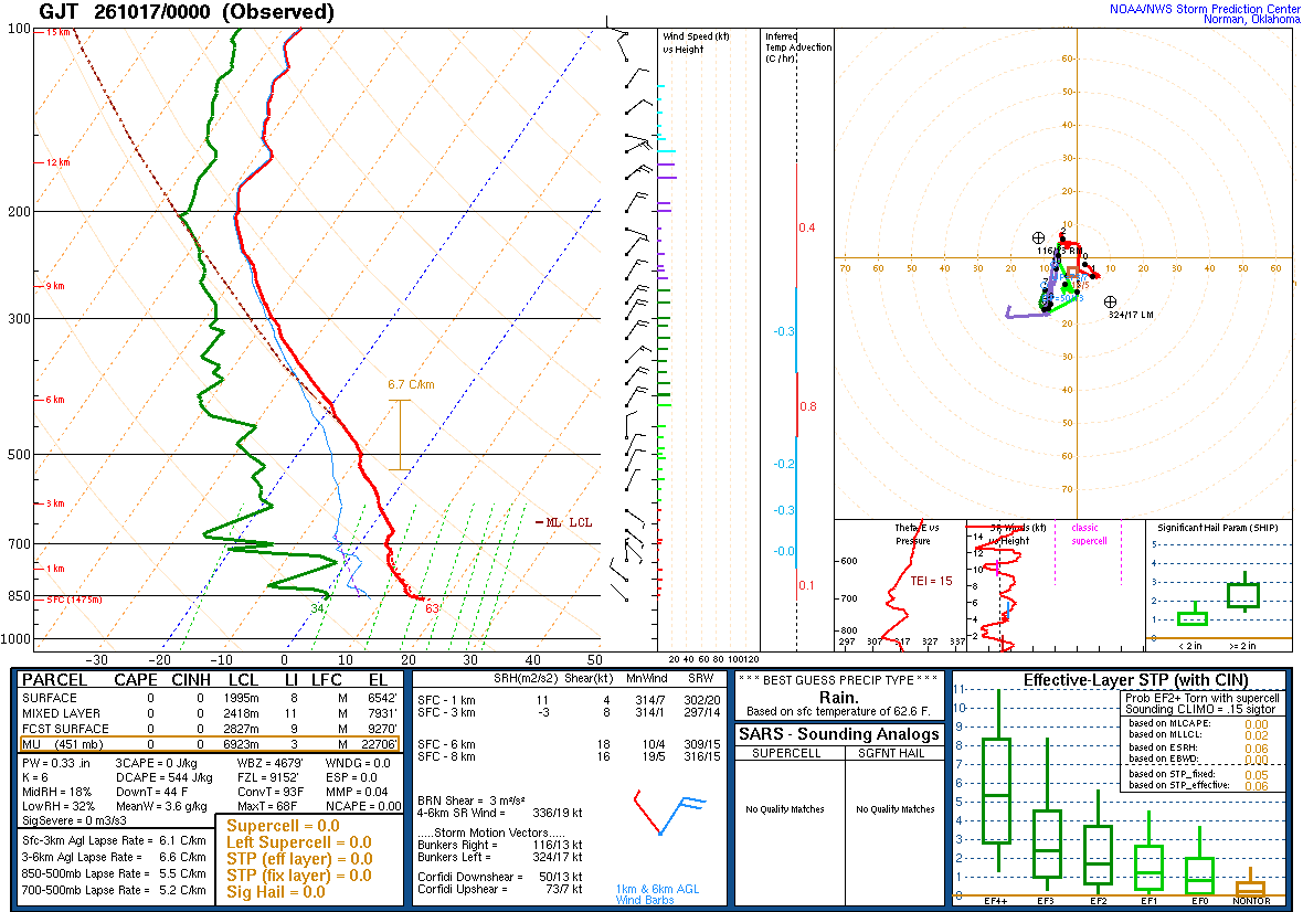 SPC’s skew-T diagram and hodograph of the sounding at Grand Junction, CO (GJT), 00Z. Its levels are in the table below.