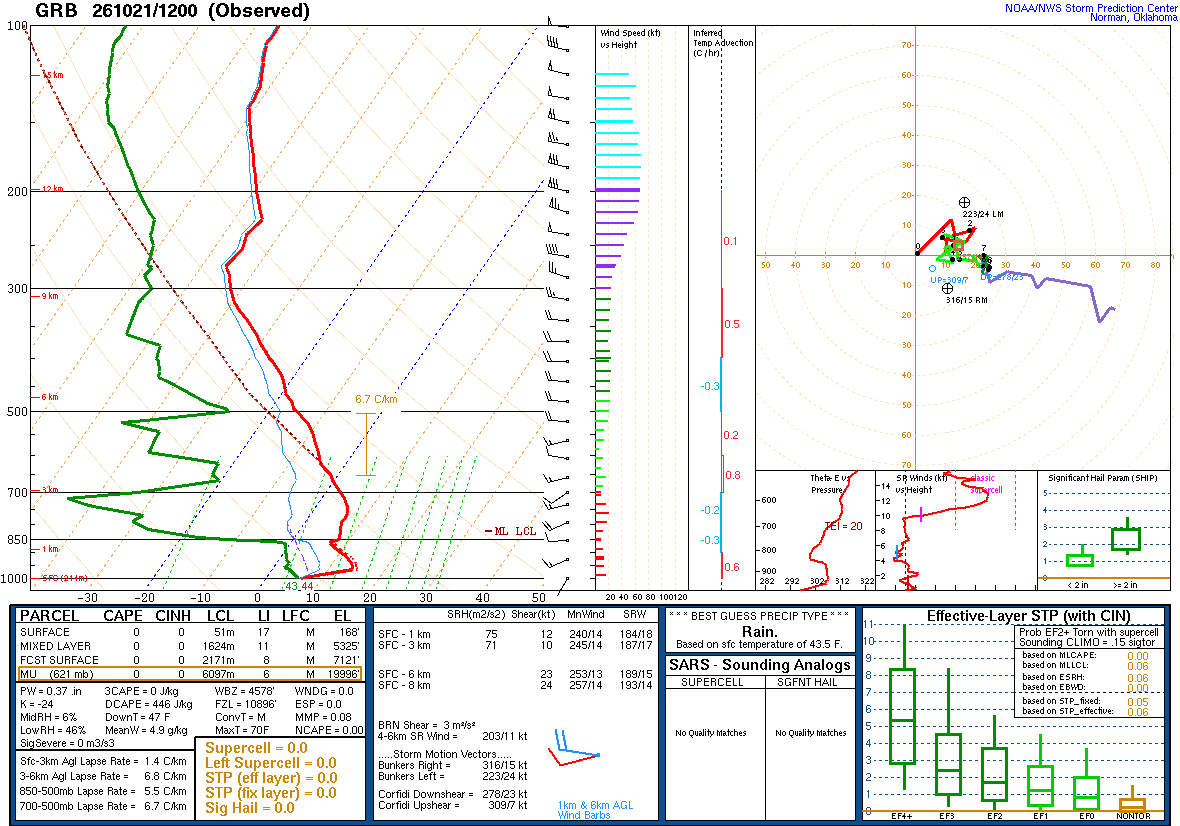 SPC’s skew-T diagram and hodograph of the sounding at GRB, 12Z. Its levels are in the table below.