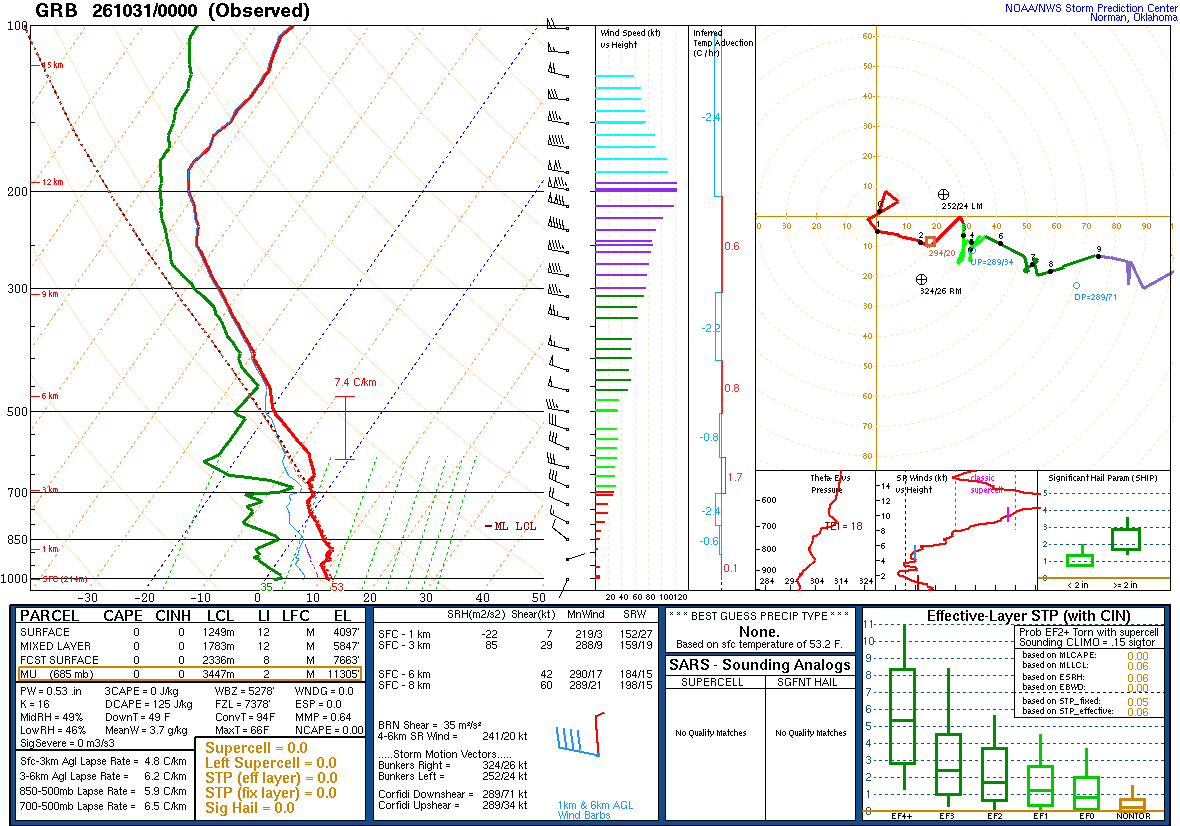 SPC’s skew-T diagram and hodograph of the sounding at GRB, 00Z. Its levels are in the table below.