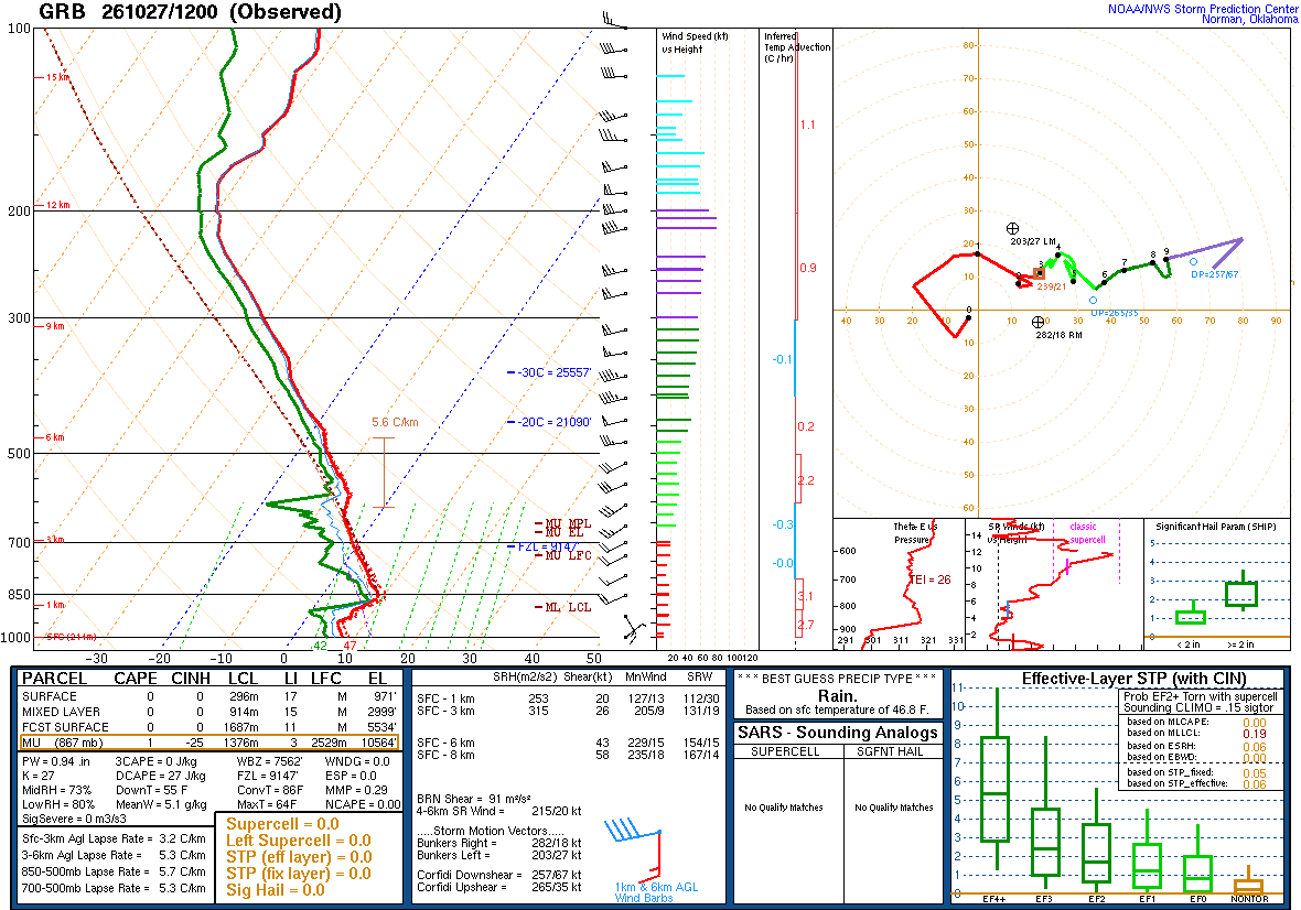 SPC’s skew-T diagram and hodograph of the sounding at GRB, 12Z. Its levels are in the table below.