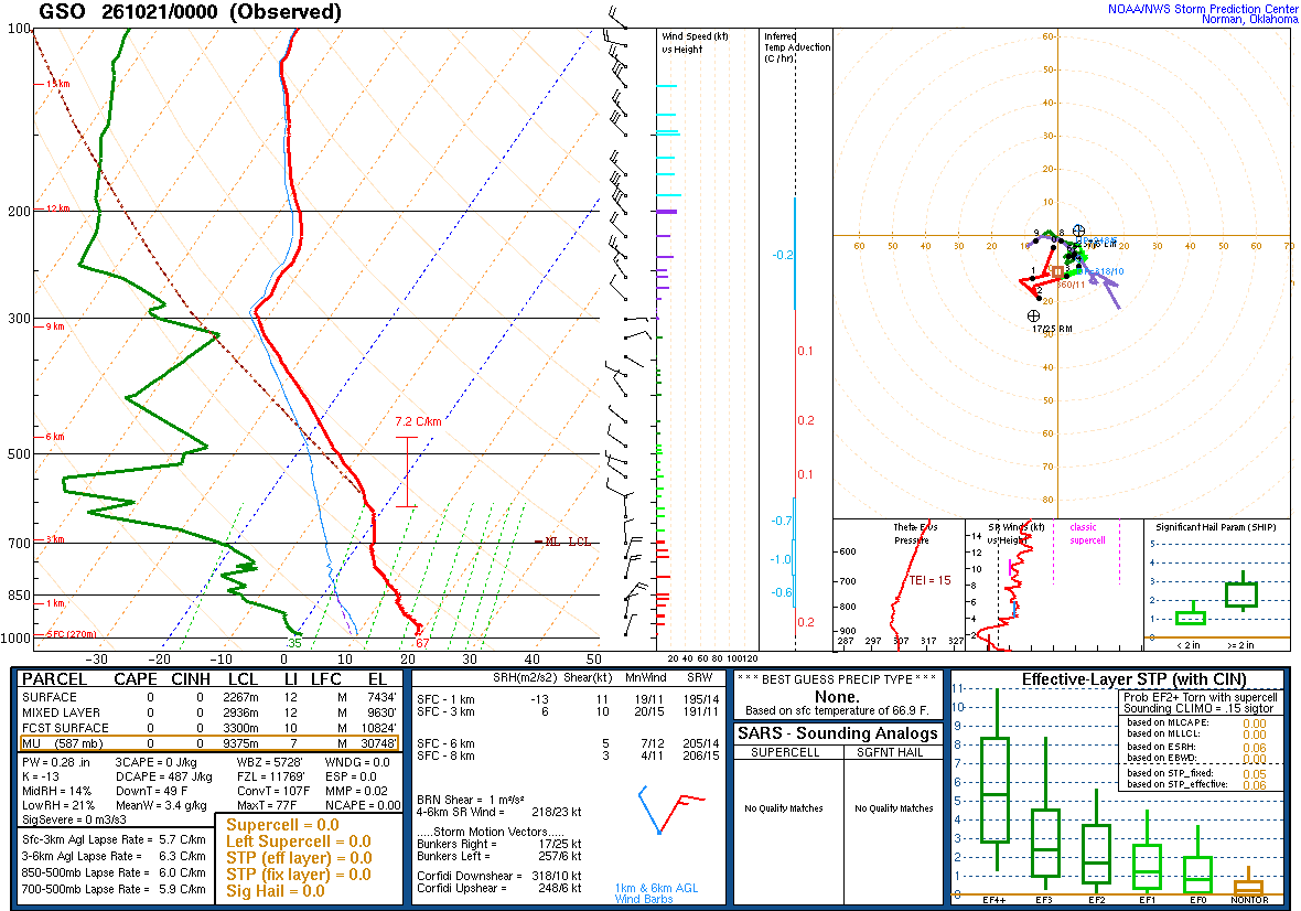 SPC’s skew-T diagram and hodograph of the sounding at Greensboro, NC (GSO), 00Z. Its levels are in the table below.