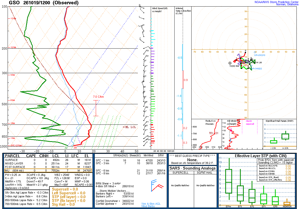 SPC’s skew-T diagram and hodograph of the sounding at Greensboro, NC (GSO), 12Z. Its levels are in the table below.