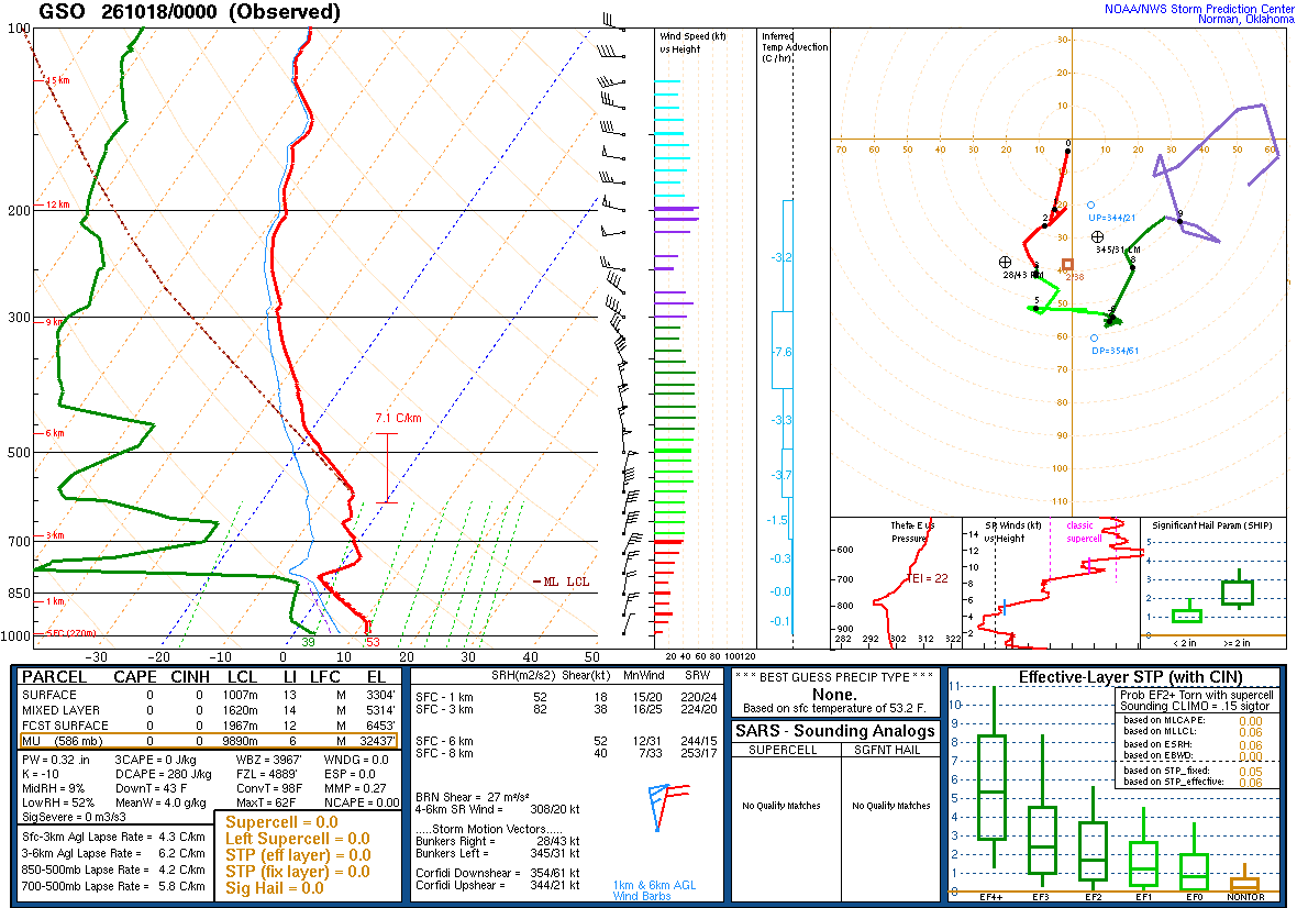 SPC’s skew-T diagram and hodograph of the sounding at Greensboro, NC (GSO), 00Z. Its levels are in the table below.