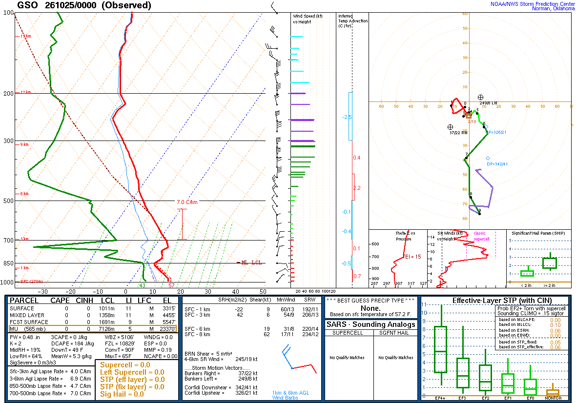 SPC’s skew-T diagram and hodograph of the sounding at Greensboro, NC (GSO), 00Z. Its levels are in the table below.