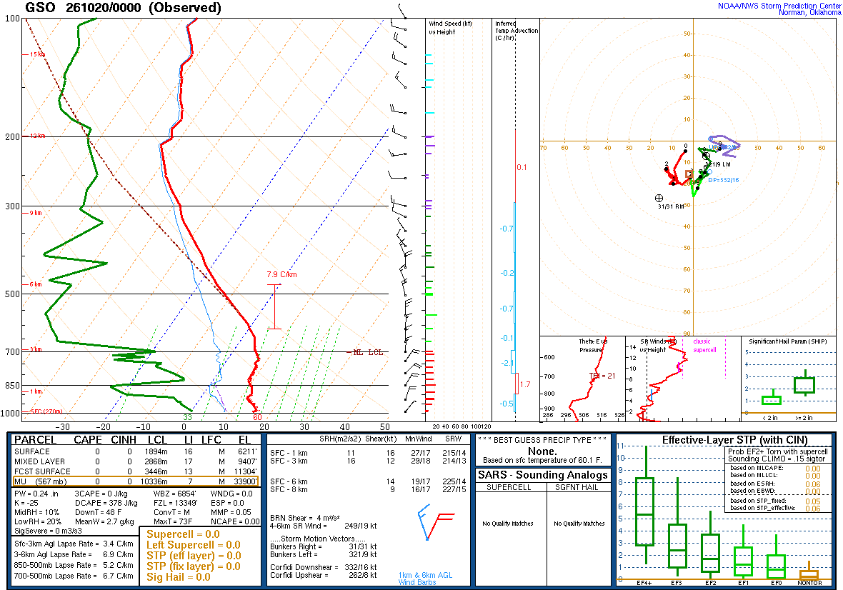 SPC’s skew-T diagram and hodograph of the sounding at Greensboro, NC (GSO), 00Z. Its levels are in the table below.
