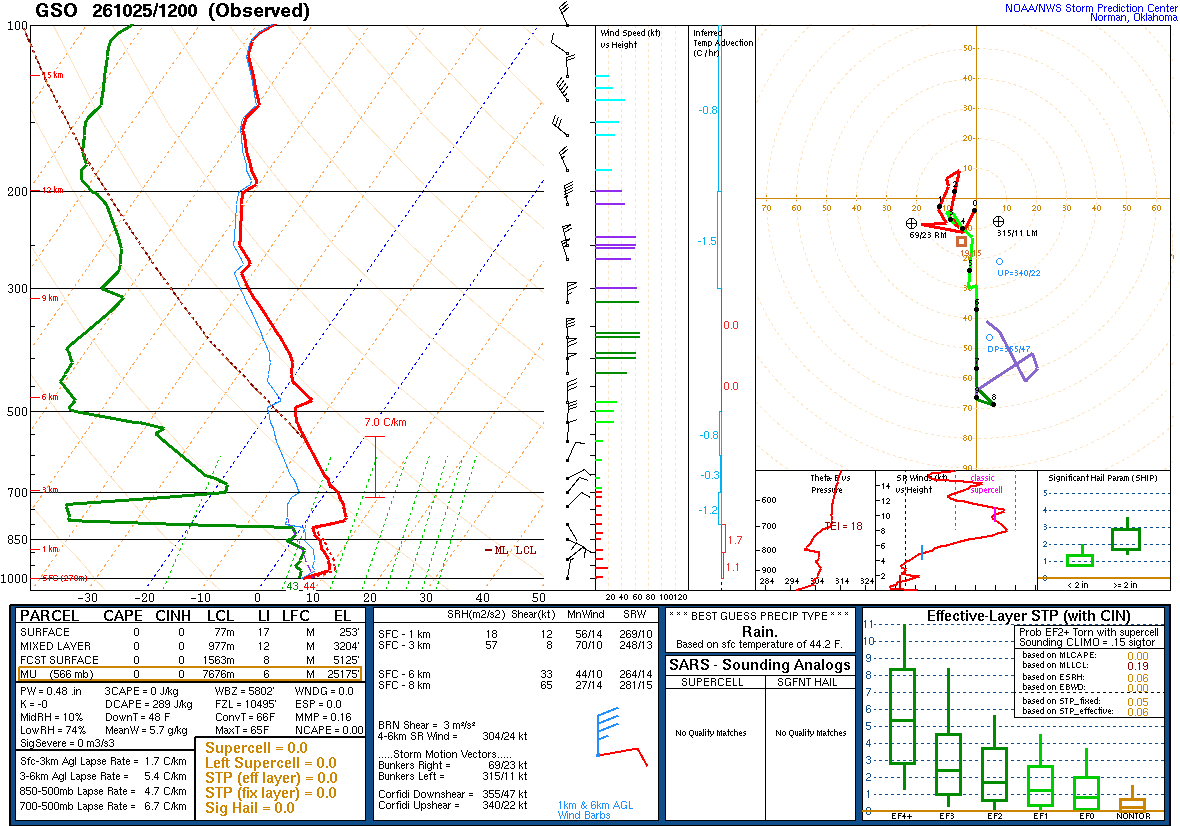 SPC’s skew-T diagram and hodograph of the sounding at Greensboro, NC (GSO), 12Z. Its levels are in the table below.