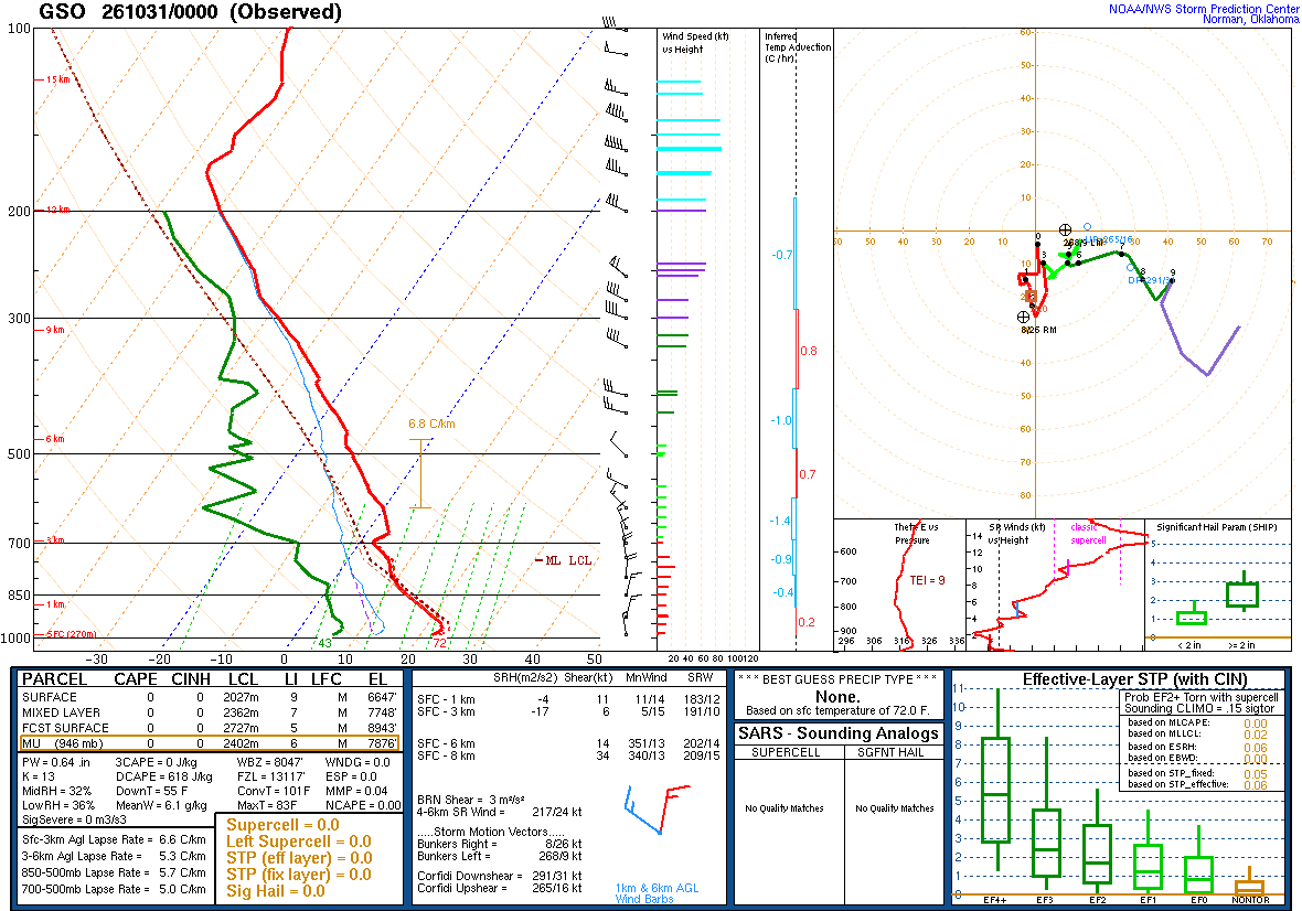 SPC’s skew-T diagram and hodograph of the sounding at Greensboro, NC (GSO), 00Z. Its levels are in the table below.