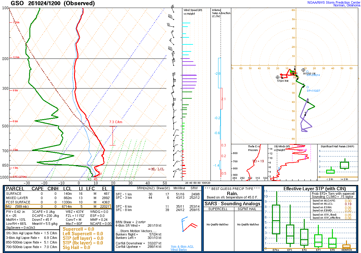 SPC’s skew-T diagram and hodograph of the sounding at Greensboro, NC (GSO), 12Z. Its levels are in the table below.