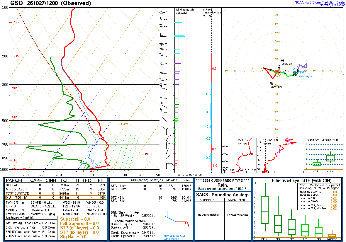 SPC’s skew-T diagram and hodograph of the sounding at Greensboro, NC (GSO), 12Z. Its levels are in the table below.