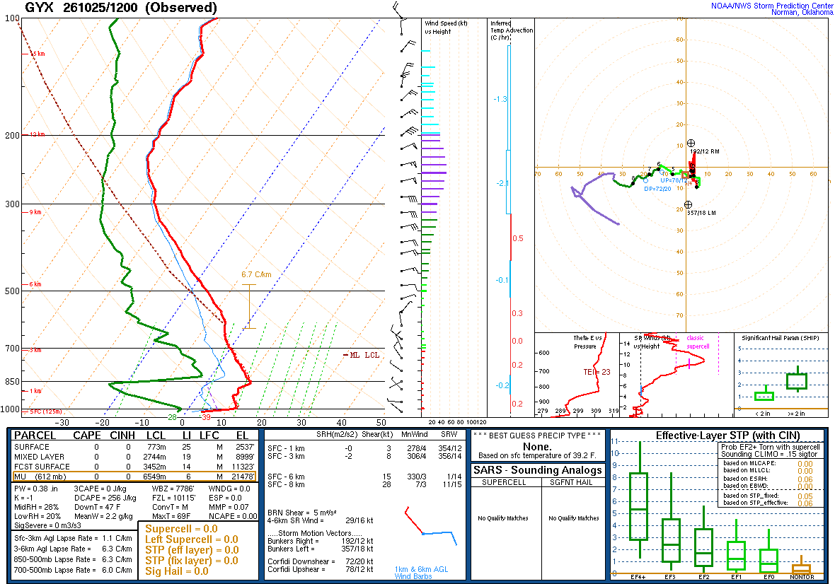 SPC’s skew-T diagram and hodograph of the sounding at Gray, ME (GYX), 12Z. Its levels are in the table below.