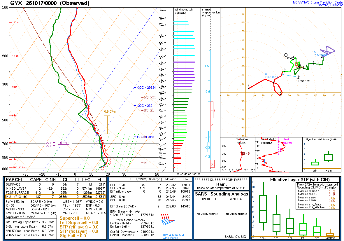SPC’s skew-T diagram and hodograph of the sounding at Gray, ME (GYX), 00Z. Its levels are in the table below.