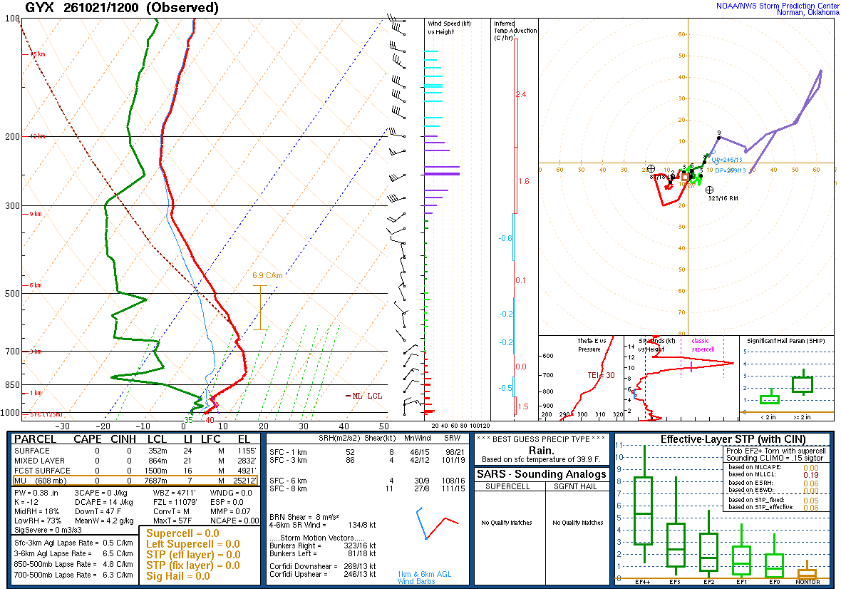 SPC’s skew-T diagram and hodograph of the sounding at Gray, ME (GYX), 12Z. Its levels are in the table below.