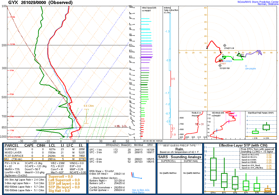 SPC’s skew-T diagram and hodograph of the sounding at Gray, ME (GYX), 00Z. Its levels are in the table below.