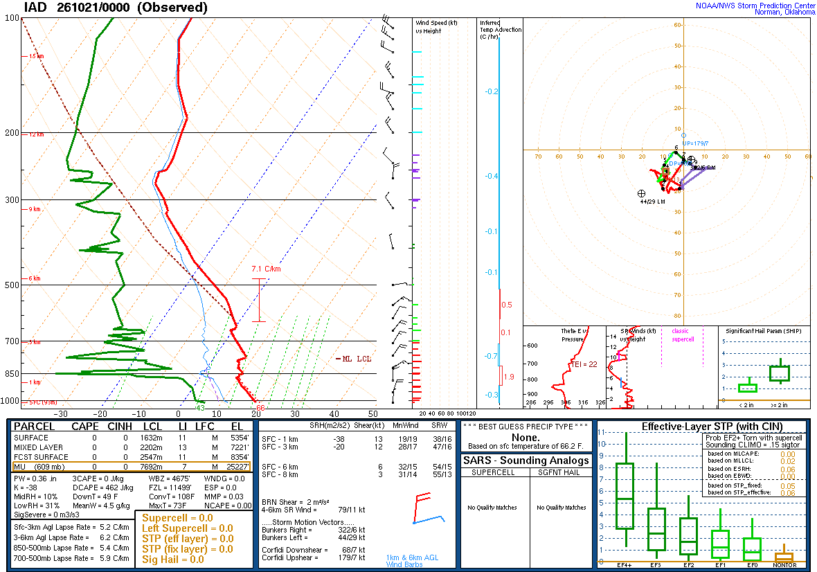 SPC’s skew-T diagram and hodograph of the sounding at Sterling, VA (IAD), 00Z. Its levels are in the table below.