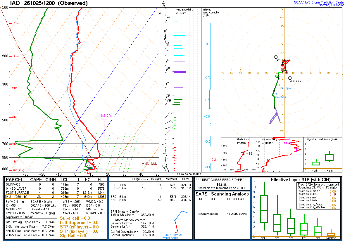 SPC’s skew-T diagram and hodograph of the sounding at Sterling, VA (IAD), 12Z. Its levels are in the table below.